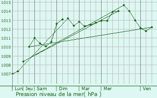 Graphe de la pression atmosphrique prvue pour Novella