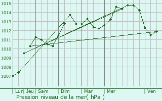 Graphe de la pression atmosphrique prvue pour Castellare-di-Casinca