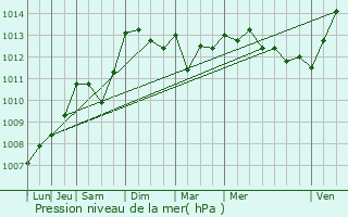 Graphe de la pression atmosphrique prvue pour La Bouilladisse