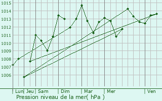 Graphe de la pression atmosphrique prvue pour Les Thuiles