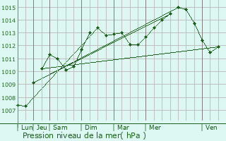 Graphe de la pression atmosphrique prvue pour Campi