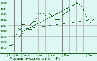 Graphe de la pression atmosphrique prvue pour Ghisonaccia