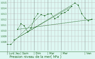 Graphe de la pression atmosphrique prvue pour rone