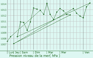 Graphe de la pression atmosphrique prvue pour Revest-des-Brousses