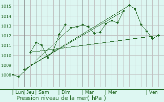 Graphe de la pression atmosphrique prvue pour Rospigliani