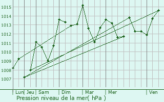 Graphe de la pression atmosphrique prvue pour Vaumeilh