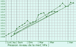 Graphe de la pression atmosphrique prvue pour Saint-Cyprien