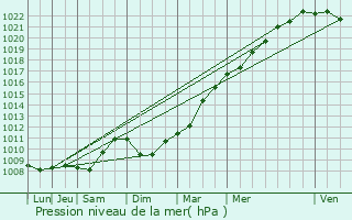 Graphe de la pression atmosphrique prvue pour La Tremblade