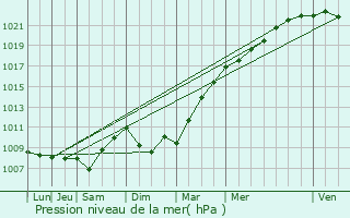 Graphe de la pression atmosphrique prvue pour Surgres