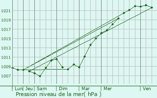 Graphe de la pression atmosphrique prvue pour Lagord