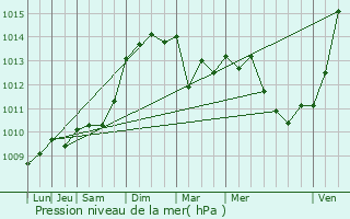 Graphe de la pression atmosphrique prvue pour Port-de-Bouc