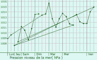 Graphe de la pression atmosphrique prvue pour Sainte-Colombe