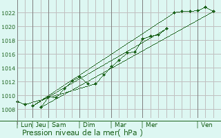 Graphe de la pression atmosphrique prvue pour Saint-Sulpice-et-Cameyrac