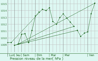 Graphe de la pression atmosphrique prvue pour Velleron