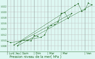 Graphe de la pression atmosphrique prvue pour Aubusson