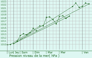 Graphe de la pression atmosphrique prvue pour Cintegabelle