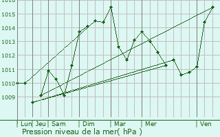 Graphe de la pression atmosphrique prvue pour Puymras