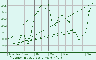 Graphe de la pression atmosphrique prvue pour Camaret-sur-Aigues