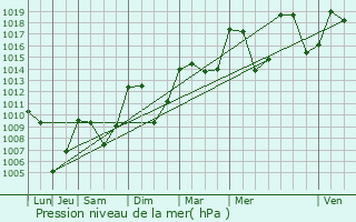 Graphe de la pression atmosphrique prvue pour Gap