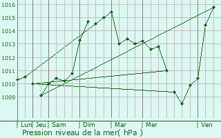 Graphe de la pression atmosphrique prvue pour Aigues-Mortes