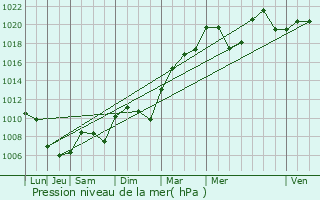 Graphe de la pression atmosphrique prvue pour Lure