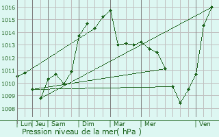 Graphe de la pression atmosphrique prvue pour Teyran