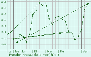 Graphe de la pression atmosphrique prvue pour Lapalud