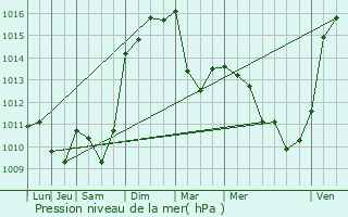 Graphe de la pression atmosphrique prvue pour Bourg-Saint-Andol