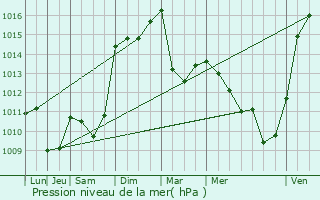 Graphe de la pression atmosphrique prvue pour Saint-Martin-de-Valgalgues