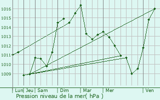 Graphe de la pression atmosphrique prvue pour Vabres