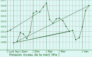 Graphe de la pression atmosphrique prvue pour Les Salles-du-Gardon