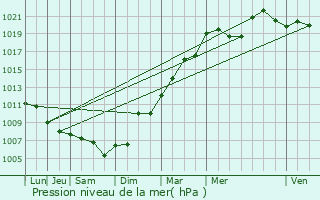 Graphe de la pression atmosphrique prvue pour Florenville