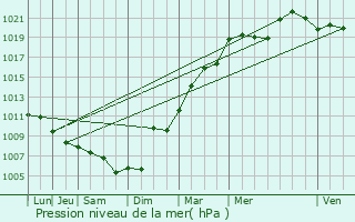 Graphe de la pression atmosphrique prvue pour Villers-Semeuse