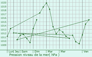 Graphe de la pression atmosphrique prvue pour Mulhouse