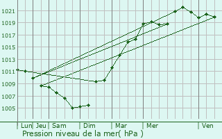 Graphe de la pression atmosphrique prvue pour Revin