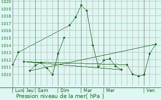 Graphe de la pression atmosphrique prvue pour Trimbach