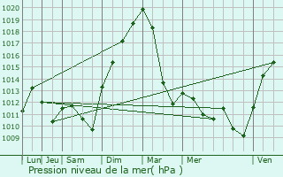 Graphe de la pression atmosphrique prvue pour Wittelsheim