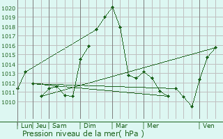 Graphe de la pression atmosphrique prvue pour Banvillars