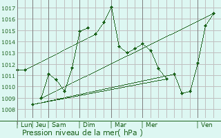 Graphe de la pression atmosphrique prvue pour Saint-Hilaire-de-Lavit