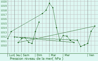 Graphe de la pression atmosphrique prvue pour Truchtersheim