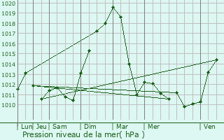 Graphe de la pression atmosphrique prvue pour Olwisheim