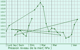 Graphe de la pression atmosphrique prvue pour Mussig