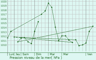 Graphe de la pression atmosphrique prvue pour Huttendorf