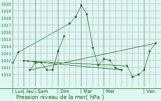 Graphe de la pression atmosphrique prvue pour Bergbieten