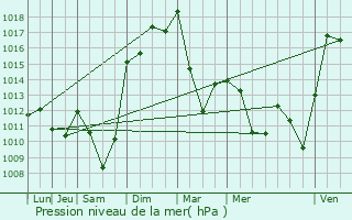 Graphe de la pression atmosphrique prvue pour Saint-Martin-d