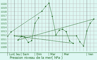 Graphe de la pression atmosphrique prvue pour Mouthe