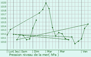 Graphe de la pression atmosphrique prvue pour Mollkirch