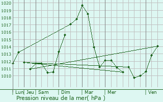 Graphe de la pression atmosphrique prvue pour Erckartswiller