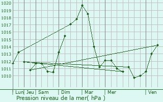 Graphe de la pression atmosphrique prvue pour Hattmatt