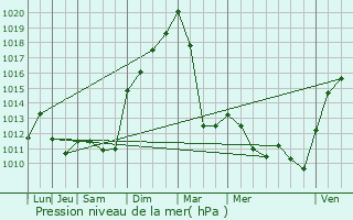 Graphe de la pression atmosphrique prvue pour La Voivre